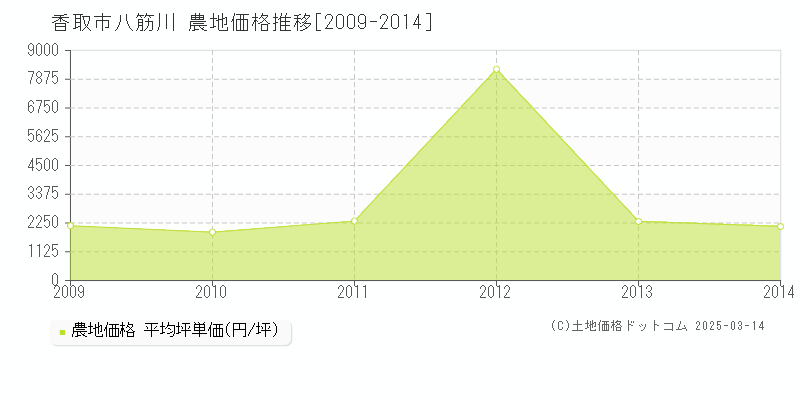 八筋川(香取市)の農地価格推移グラフ(坪単価)[2009-2014年]