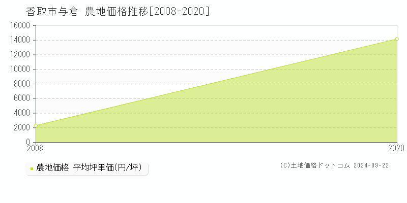 与倉(香取市)の農地価格推移グラフ(坪単価)[2008-2020年]