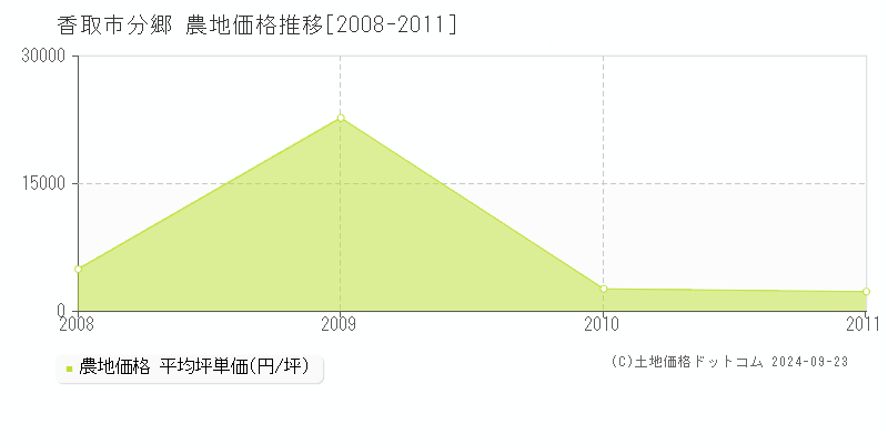 分郷(香取市)の農地価格推移グラフ(坪単価)[2008-2011年]