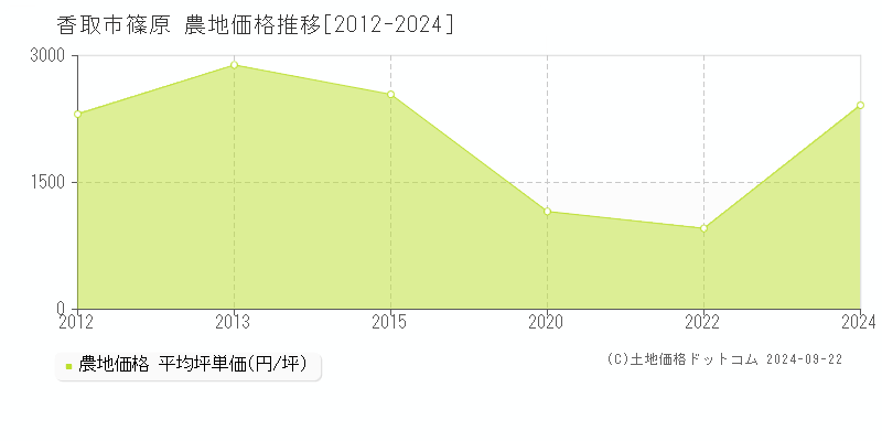 篠原(香取市)の農地価格推移グラフ(坪単価)[2012-2024年]