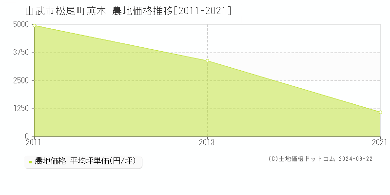 松尾町蕪木(山武市)の農地価格推移グラフ(坪単価)[2011-2021年]