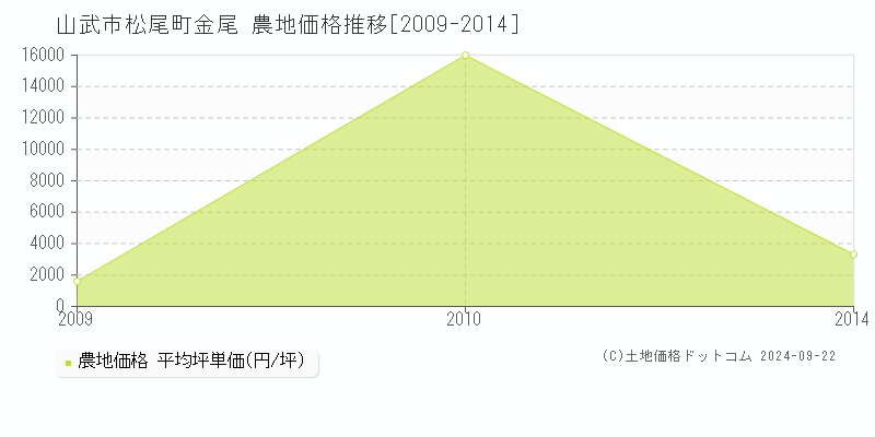 松尾町金尾(山武市)の農地価格推移グラフ(坪単価)[2009-2014年]