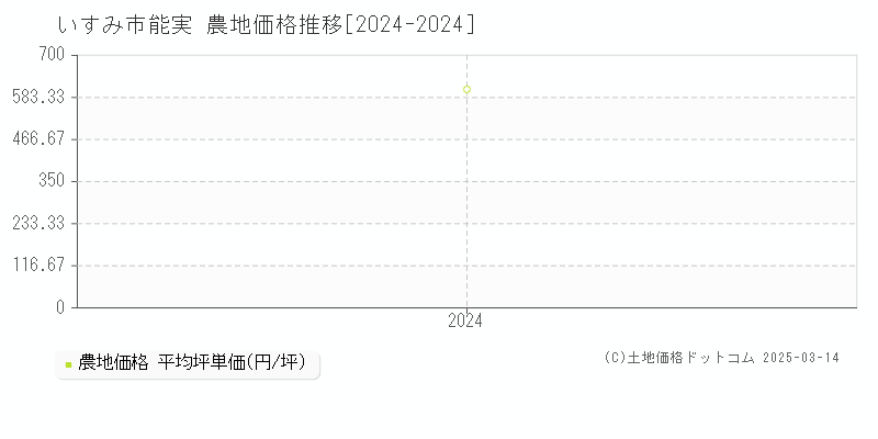 能実(いすみ市)の農地価格推移グラフ(坪単価)[2024-2024年]