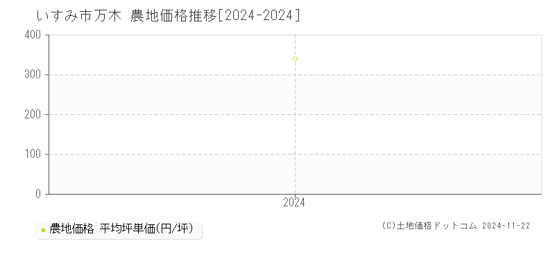 万木(いすみ市)の農地価格推移グラフ(坪単価)[2024-2024年]