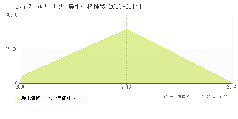 岬町井沢(いすみ市)の農地価格推移グラフ(坪単価)[2009-2014年]