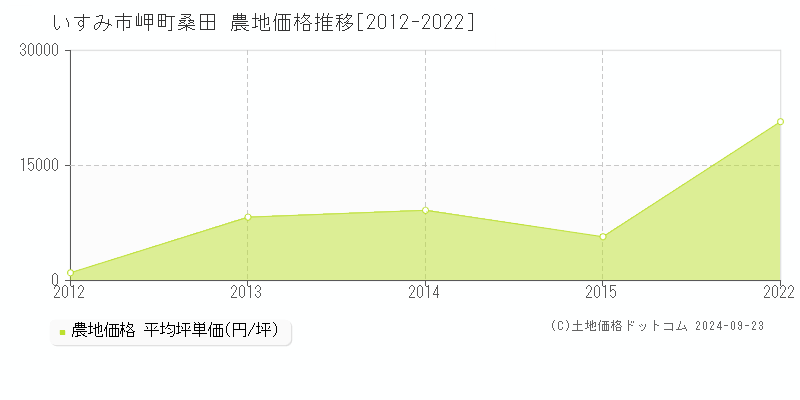 岬町桑田(いすみ市)の農地価格推移グラフ(坪単価)[2012-2022年]