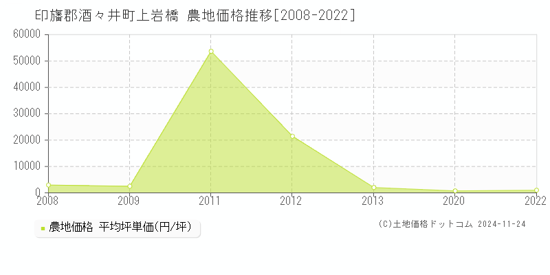 上岩橋(印旛郡酒々井町)の農地価格推移グラフ(坪単価)[2008-2022年]