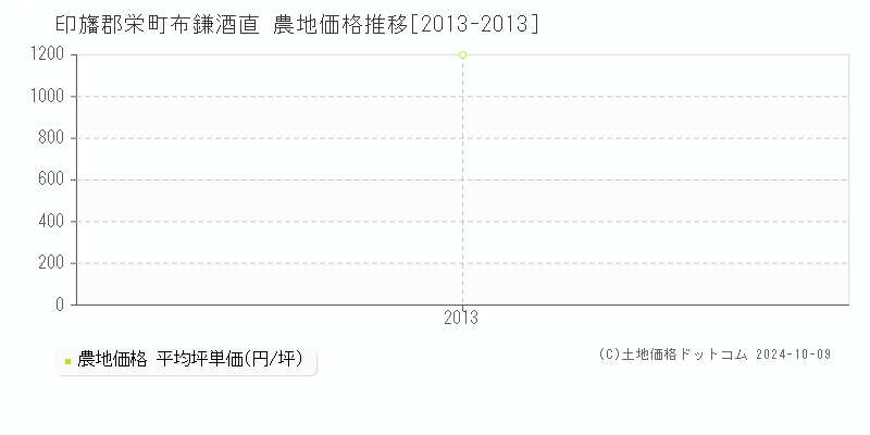 布鎌酒直(印旛郡栄町)の農地価格推移グラフ(坪単価)[2013-2013年]