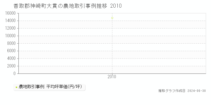 香取郡神崎町大貫の農地取引事例推移グラフ 