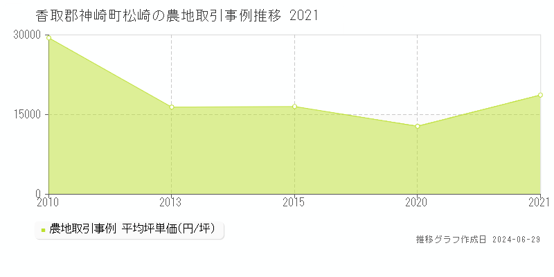 香取郡神崎町松崎の農地取引事例推移グラフ 