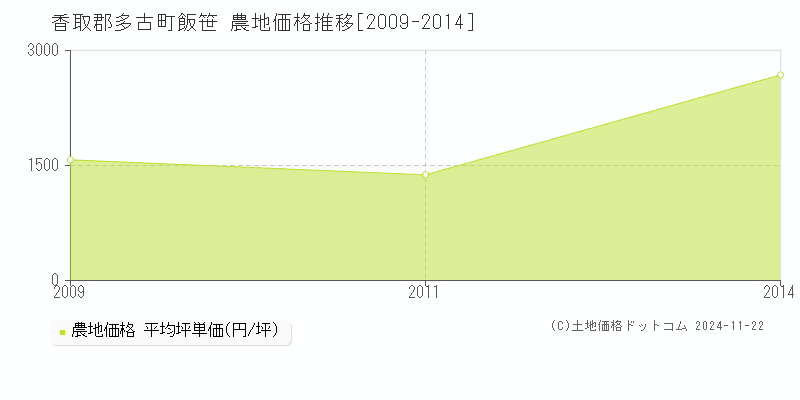 飯笹(香取郡多古町)の農地価格推移グラフ(坪単価)[2009-2014年]