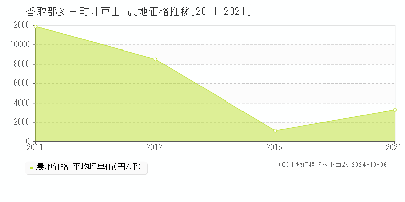 井戸山(香取郡多古町)の農地価格推移グラフ(坪単価)[2011-2021年]