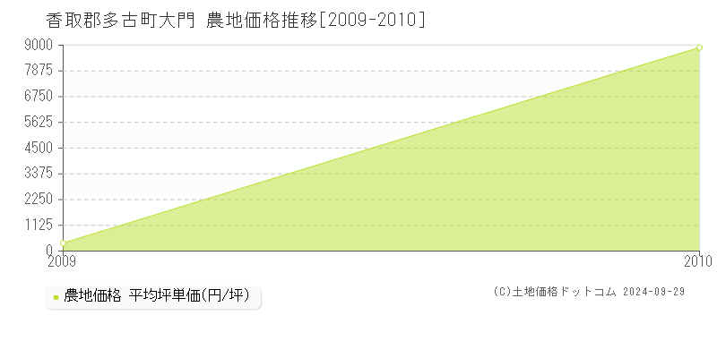 大門(香取郡多古町)の農地価格推移グラフ(坪単価)[2009-2010年]