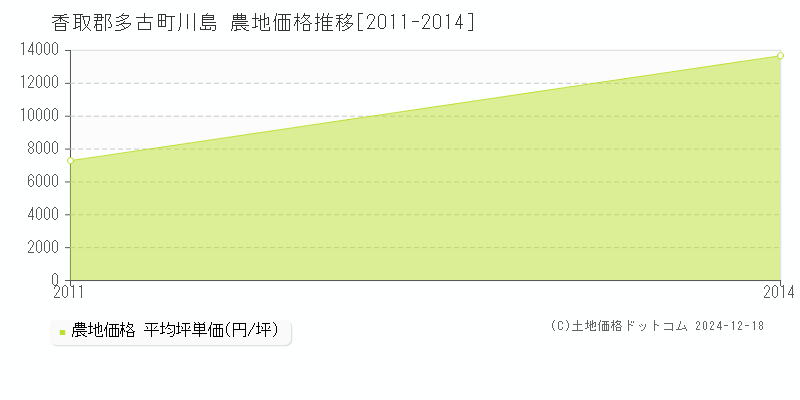 川島(香取郡多古町)の農地価格推移グラフ(坪単価)[2011-2014年]