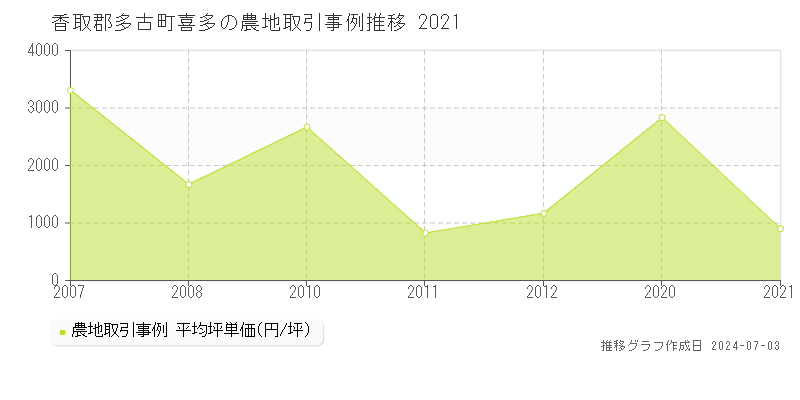 香取郡多古町喜多の農地取引事例推移グラフ 