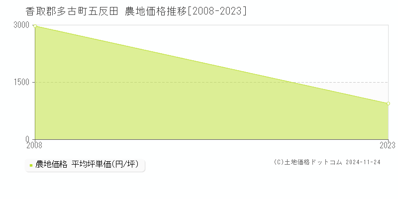 五反田(香取郡多古町)の農地価格推移グラフ(坪単価)[2008-2023年]