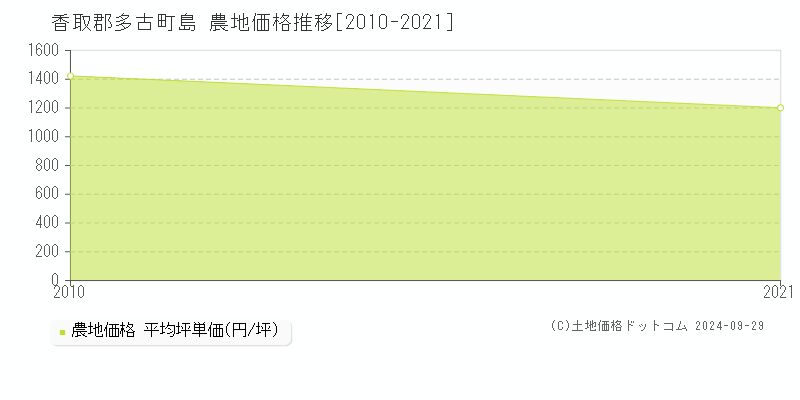 島(香取郡多古町)の農地価格推移グラフ(坪単価)[2010-2021年]