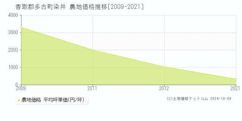 染井(香取郡多古町)の農地価格推移グラフ(坪単価)[2009-2021年]