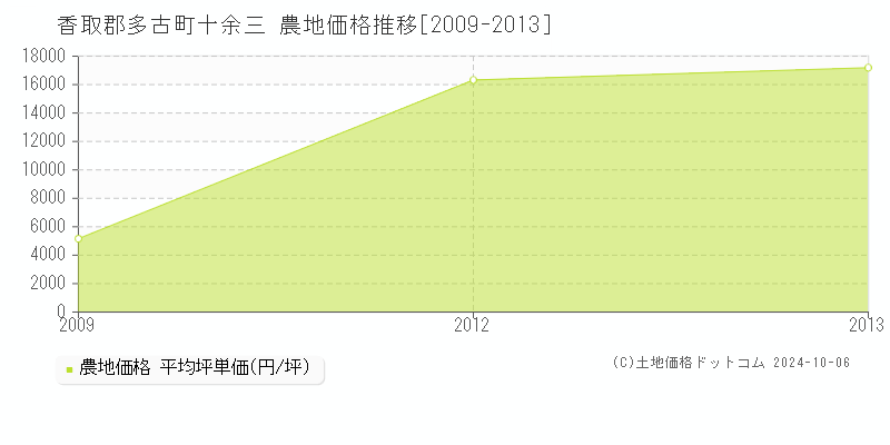 十余三(香取郡多古町)の農地価格推移グラフ(坪単価)[2009-2013年]