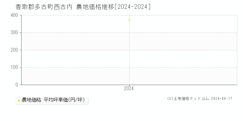 西古内(香取郡多古町)の農地価格推移グラフ(坪単価)[2024-2024年]