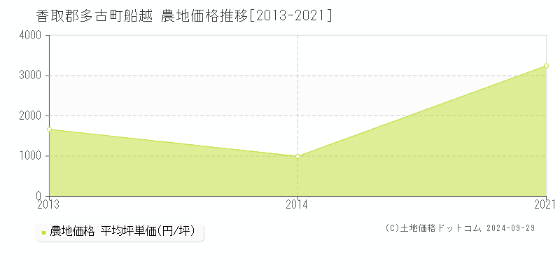 船越(香取郡多古町)の農地価格推移グラフ(坪単価)[2013-2021年]