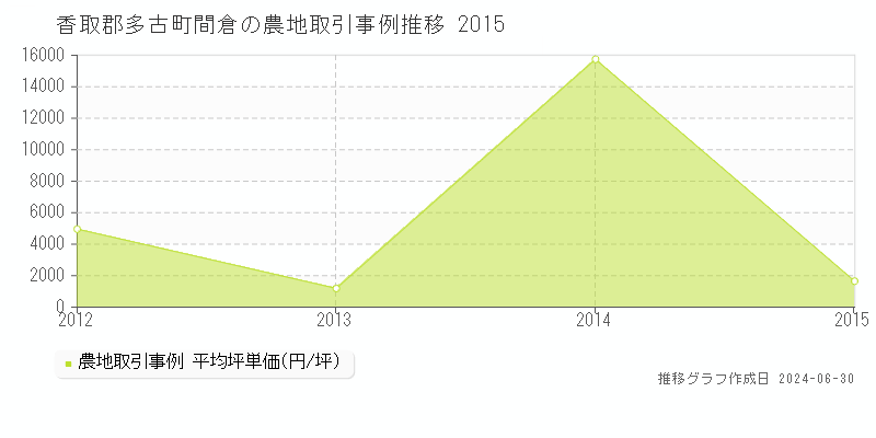 香取郡多古町間倉の農地取引事例推移グラフ 