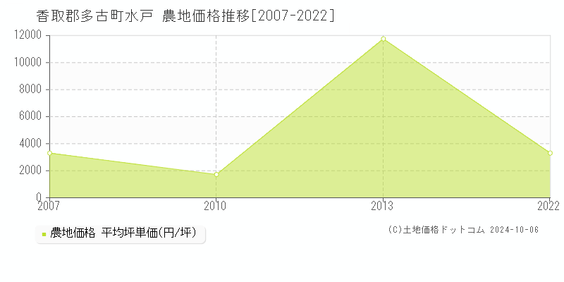 水戸(香取郡多古町)の農地価格推移グラフ(坪単価)[2007-2022年]