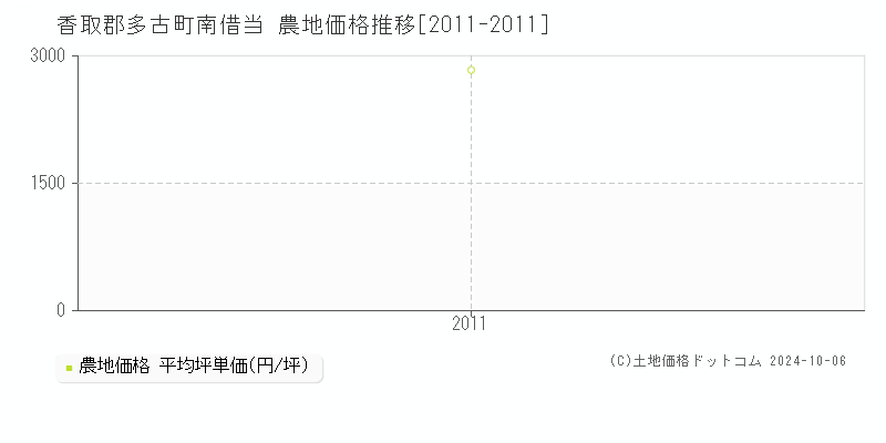 南借当(香取郡多古町)の農地価格推移グラフ(坪単価)[2011-2011年]