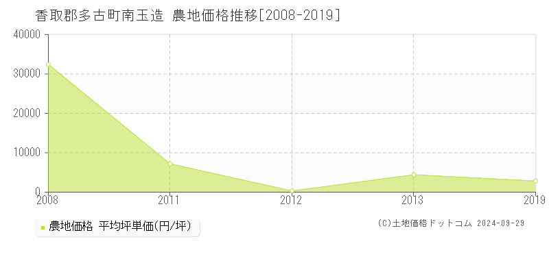 南玉造(香取郡多古町)の農地価格推移グラフ(坪単価)[2008-2019年]