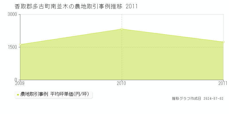 香取郡多古町南並木の農地取引事例推移グラフ 