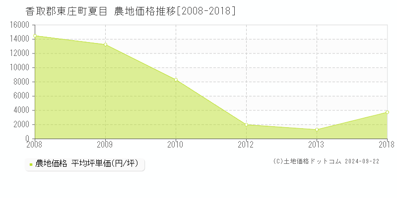 夏目(香取郡東庄町)の農地価格推移グラフ(坪単価)