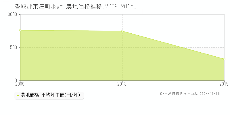 羽計(香取郡東庄町)の農地価格推移グラフ(坪単価)[2009-2015年]