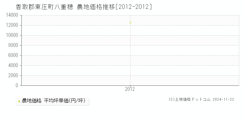 八重穂(香取郡東庄町)の農地価格推移グラフ(坪単価)[2012-2012年]