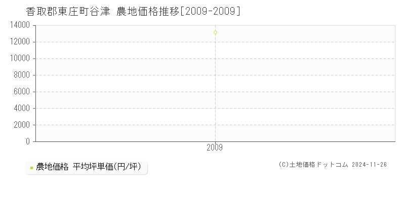 谷津(香取郡東庄町)の農地価格推移グラフ(坪単価)[2009-2009年]