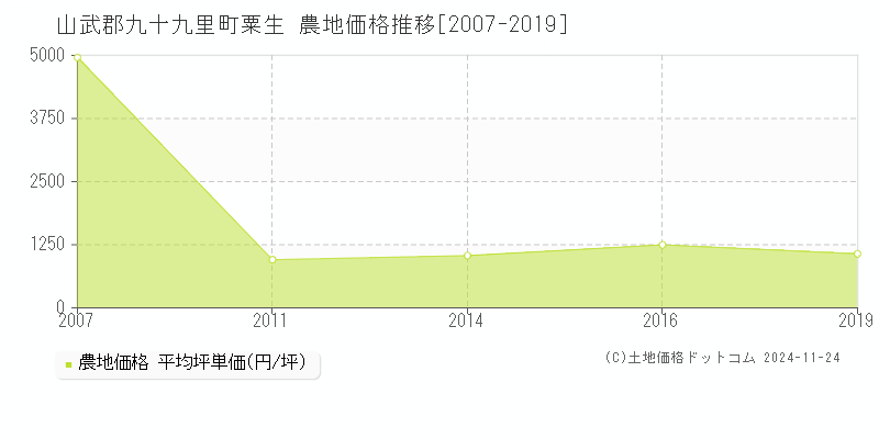 粟生(山武郡九十九里町)の農地価格推移グラフ(坪単価)[2007-2019年]