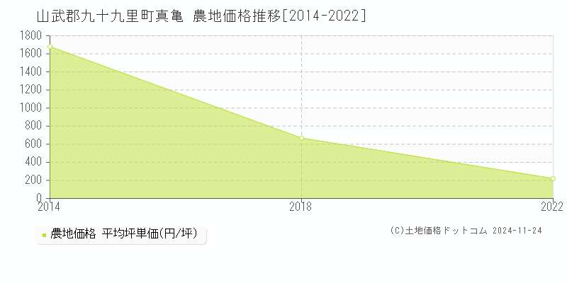 真亀(山武郡九十九里町)の農地価格推移グラフ(坪単価)[2014-2022年]