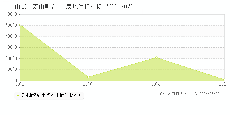 岩山(山武郡芝山町)の農地価格推移グラフ(坪単価)[2012-2021年]