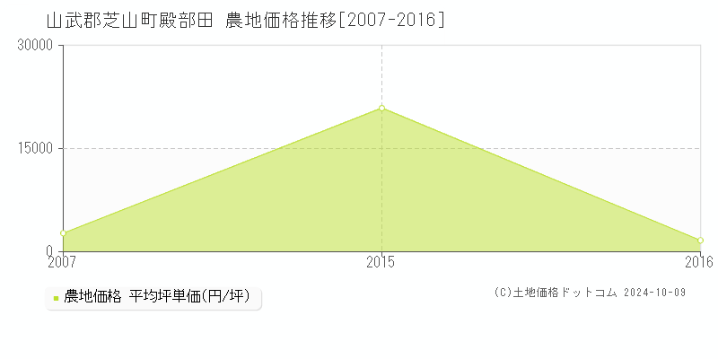 殿部田(山武郡芝山町)の農地価格推移グラフ(坪単価)[2007-2016年]