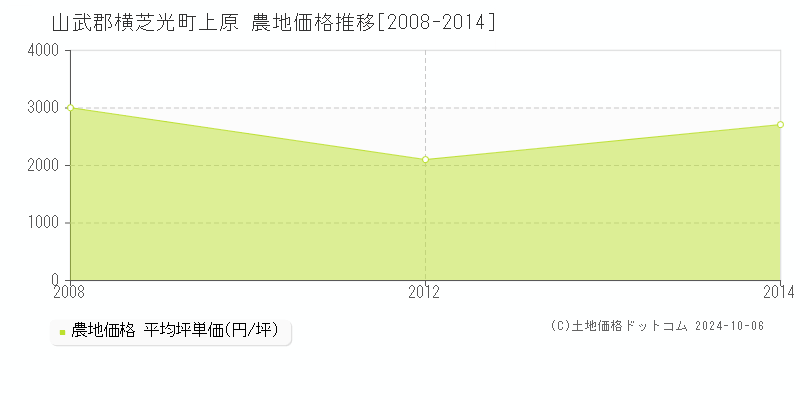 上原(山武郡横芝光町)の農地価格推移グラフ(坪単価)[2008-2014年]