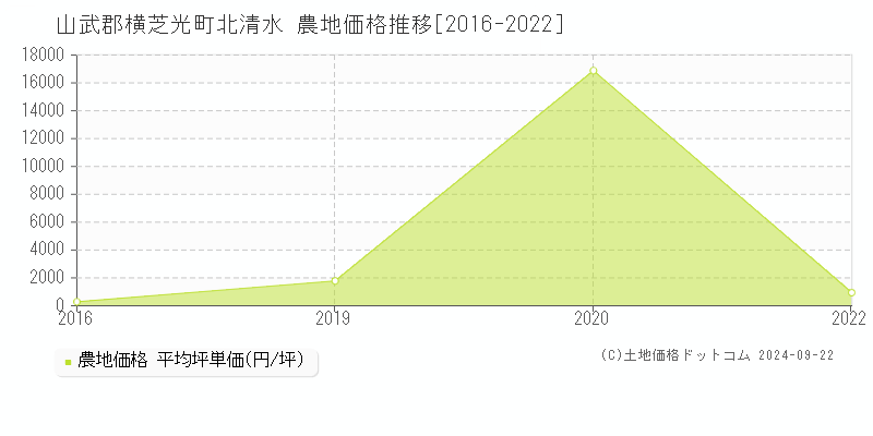 北清水(山武郡横芝光町)の農地価格推移グラフ(坪単価)[2016-2022年]