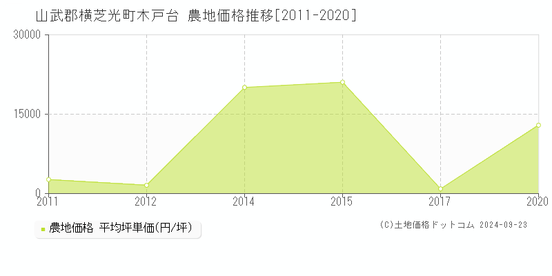 木戸台(山武郡横芝光町)の農地価格推移グラフ(坪単価)