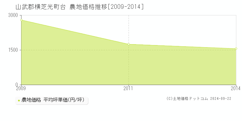 台(山武郡横芝光町)の農地価格推移グラフ(坪単価)[2009-2014年]