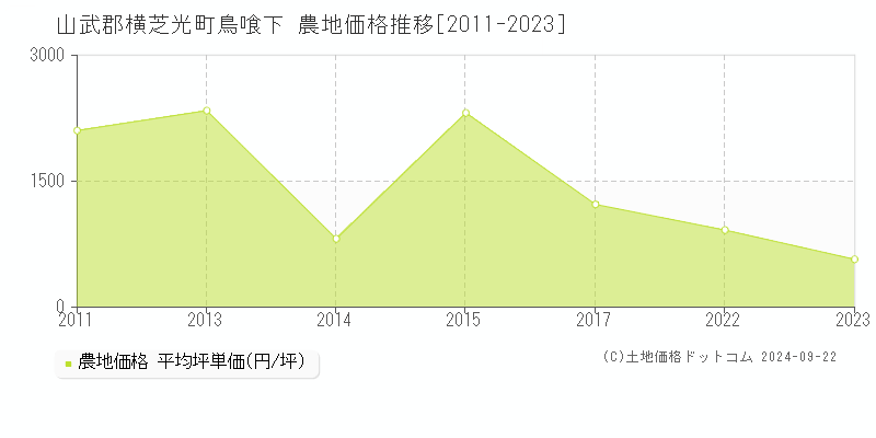 鳥喰下(山武郡横芝光町)の農地価格推移グラフ(坪単価)[2011-2023年]