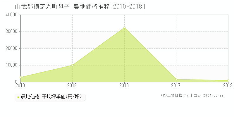 母子(山武郡横芝光町)の農地価格推移グラフ(坪単価)[2010-2018年]