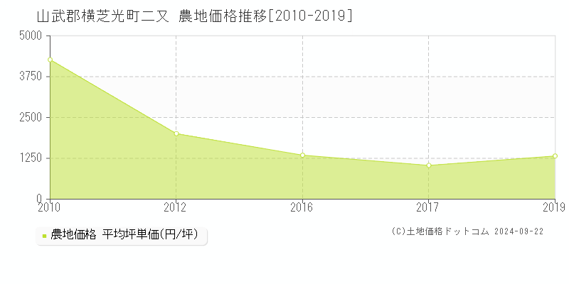 二又(山武郡横芝光町)の農地価格推移グラフ(坪単価)[2010-2019年]