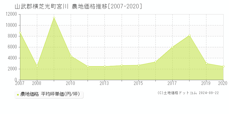 宮川(山武郡横芝光町)の農地価格推移グラフ(坪単価)