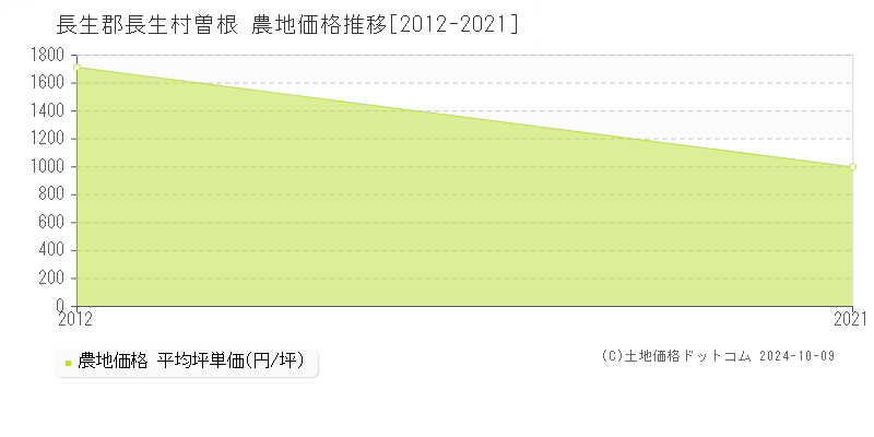 曽根(長生郡長生村)の農地価格推移グラフ(坪単価)[2012-2021年]