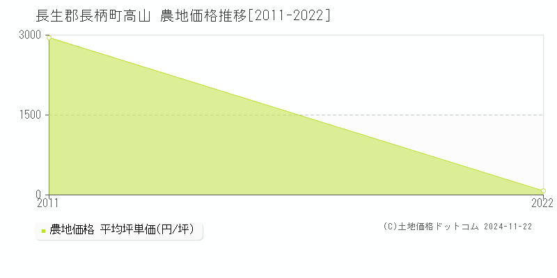 高山(長生郡長柄町)の農地価格推移グラフ(坪単価)[2011-2022年]