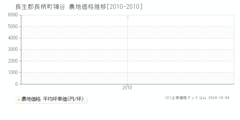 鴇谷(長生郡長柄町)の農地価格推移グラフ(坪単価)[2010-2010年]