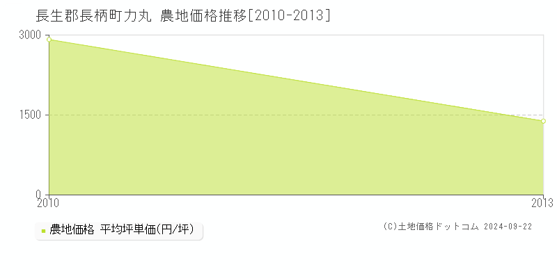 力丸(長生郡長柄町)の農地価格推移グラフ(坪単価)[2010-2013年]